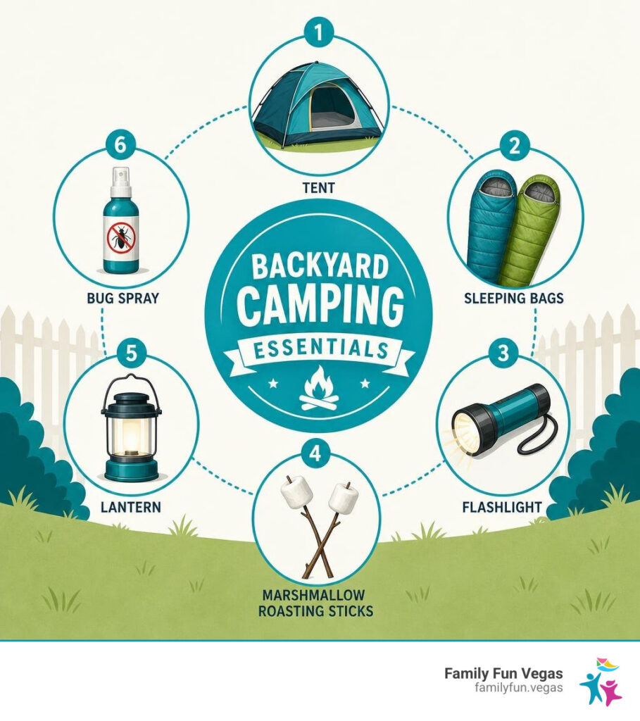 infographic showing backyard camping starter kit with tent, sleeping bags, flashlight, marshmallow roasting sticks, lantern, and bug spray icons arranged in a circular layout with "Backyard Camping Essentials" in the center - backyard camping ideas for families infographic