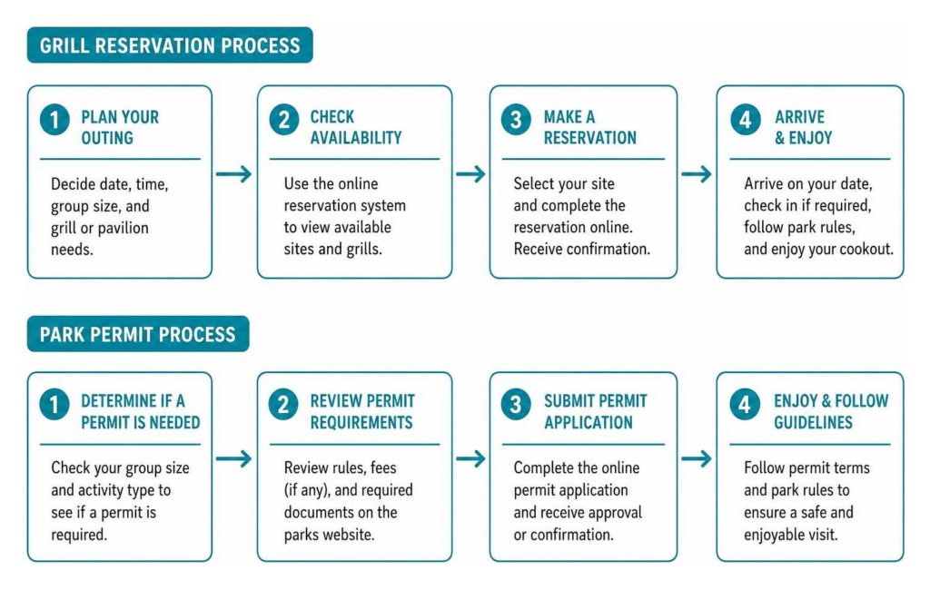 Grill Reservation Process

